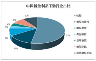 中国橡胶制品市场深度调查与战略咨询