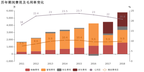 美联新材:2018年归母净利润同比增长16%,小于营收增幅