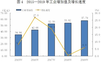 新疆生产建设兵团第十三师政务网_新疆生产建设兵团第十三师2019年国民经济和社会发展统计公报(三)