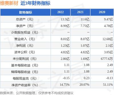IPO动态:维赛新材拟在深交所主板上市募资4.93亿元