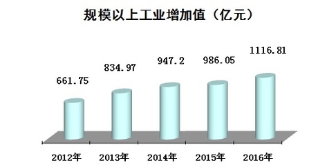2016年咸阳市国民经济和社会发展统计公报