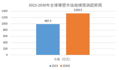 2024年橡塑市场前景分析:全球橡塑市场规模增长率为4%