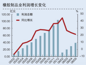 国家信息中心经济预测部:橡胶业景气度下滑
