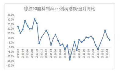 1~5月中国橡塑制品业利润744.6亿元人民币_中国机械工业联合会机经网石化通用行业频道