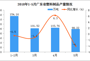 2018年1-5月广东省塑料制品产量分析:5月同比下降4%
