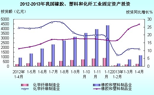 2013年1-4月全国橡胶、塑料、化纤制造业投资简况