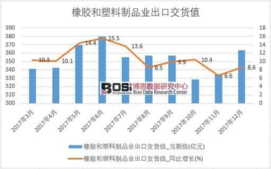 2017年中国橡胶和塑料制品业出口交货值数据按月统计表【图表】 累计达3897亿元