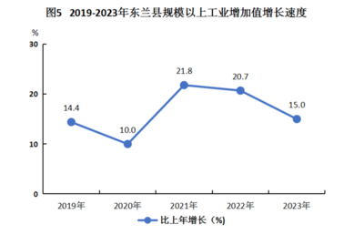 (广西)2023年河池市东兰县国民经济和社会发展统计公报