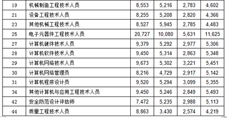 2015年深圳市橡胶和塑料制品业各岗位平均工资指导价一览-中商数据-中商情报网