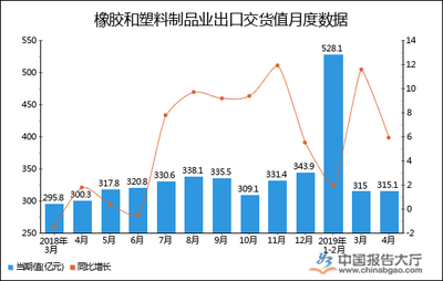2019年1-4月全国橡胶和塑料制品业出口交货值统计分析