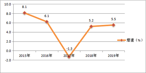 2019年桂林市国民经济和社会发展统计公报