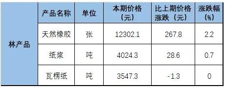1月下旬瓦楞纸价格持平 2019造纸与纸制品业利润降9.1%