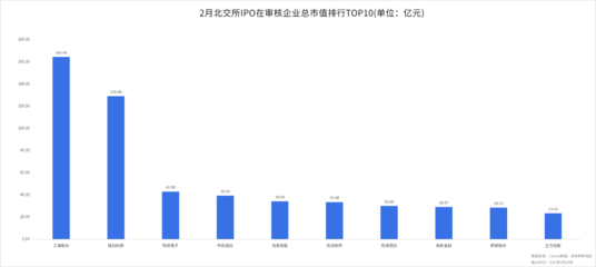 北交所2022年2月统计月报:北交所86企仅1家亏损