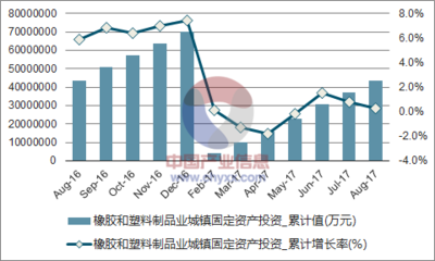 2017年1-8月中国橡胶制品业固定资产投资分析