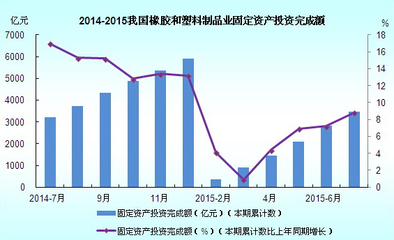 2014年7月-2015年7月我国橡胶制品业固定资产投资完成额分析