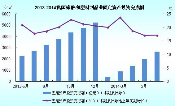 2013-2014年中国橡胶制品业固定资产投资完成额分析